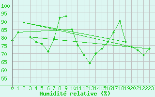 Courbe de l'humidit relative pour Formigures (66)