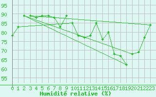 Courbe de l'humidit relative pour Lille (59)