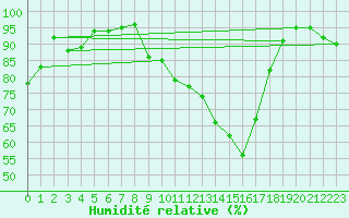 Courbe de l'humidit relative pour Sainte-Locadie (66)