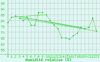 Courbe de l'humidit relative pour Plussin (42)