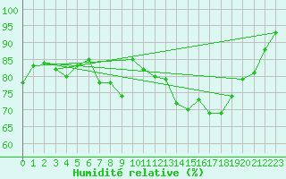 Courbe de l'humidit relative pour Shawbury