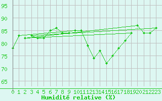 Courbe de l'humidit relative pour Trgueux (22)