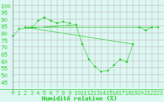 Courbe de l'humidit relative pour Montlimar (26)
