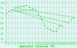 Courbe de l'humidit relative pour Saint-Maximin-la-Sainte-Baume (83)