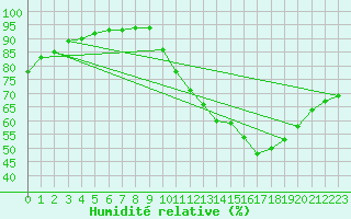 Courbe de l'humidit relative pour Droue-sur-Drouette (28)