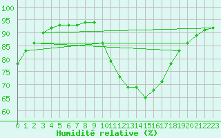 Courbe de l'humidit relative pour Montauban (82)