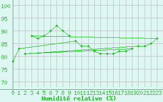 Courbe de l'humidit relative pour Skagen