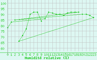 Courbe de l'humidit relative pour Kemi Ajos