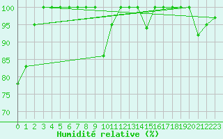 Courbe de l'humidit relative pour Jungfraujoch (Sw)