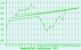 Courbe de l'humidit relative pour Grainet-Rehberg