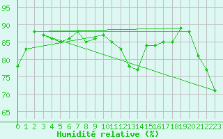 Courbe de l'humidit relative pour Montredon des Corbires (11)