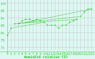 Courbe de l'humidit relative pour Brest (29)