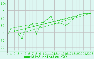 Courbe de l'humidit relative pour Villars-Tiercelin