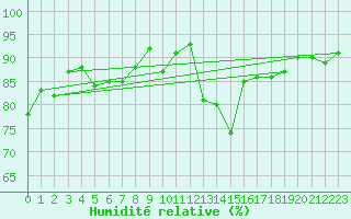 Courbe de l'humidit relative pour Radinghem (62)