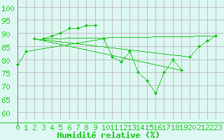 Courbe de l'humidit relative pour Ploumanac'h (22)