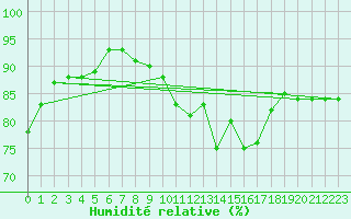 Courbe de l'humidit relative pour Saint-Amans (48)