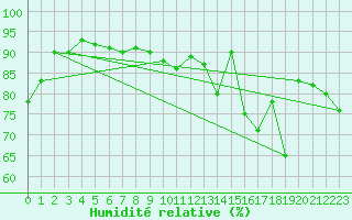 Courbe de l'humidit relative pour Ble / Mulhouse (68)