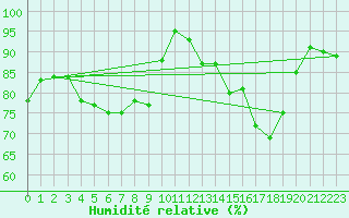 Courbe de l'humidit relative pour Roissy (95)