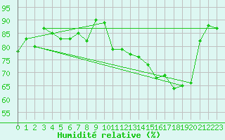 Courbe de l'humidit relative pour Le Touquet (62)