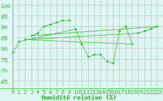 Courbe de l'humidit relative pour Tauxigny (37)