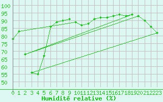 Courbe de l'humidit relative pour Hyres (83)