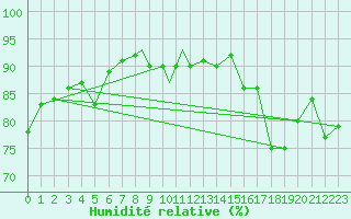 Courbe de l'humidit relative pour Svolvaer / Helle