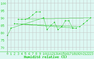 Courbe de l'humidit relative pour Cap Ferret (33)