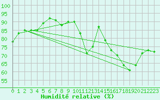 Courbe de l'humidit relative pour Biscarrosse (40)