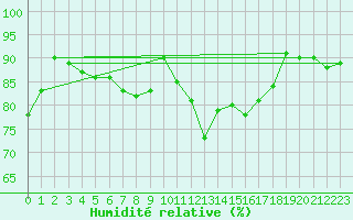 Courbe de l'humidit relative pour Nice (06)