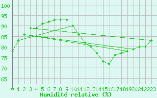 Courbe de l'humidit relative pour Almenches (61)