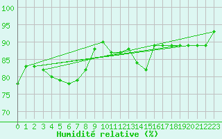 Courbe de l'humidit relative pour Montpellier (34)