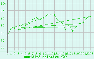 Courbe de l'humidit relative pour Corsept (44)