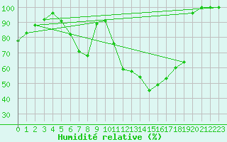 Courbe de l'humidit relative pour Usti Nad Orlici