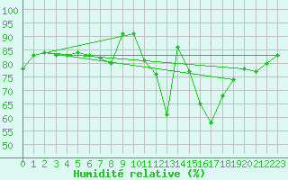 Courbe de l'humidit relative pour Angoulme - Brie Champniers (16)