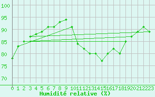 Courbe de l'humidit relative pour Sallles d'Aude (11)