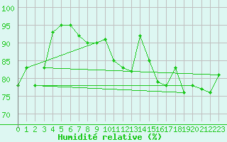 Courbe de l'humidit relative pour Le Mans (72)