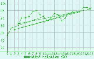 Courbe de l'humidit relative pour Keswick