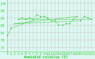 Courbe de l'humidit relative pour Praha-Libus