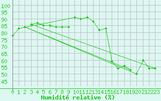 Courbe de l'humidit relative pour Le Vigan (30)