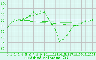 Courbe de l'humidit relative pour Bad Salzuflen