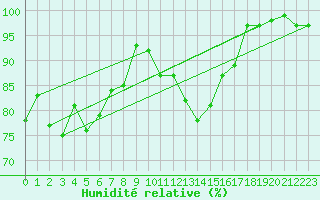 Courbe de l'humidit relative pour Fribourg (All)