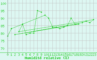 Courbe de l'humidit relative pour Helsinki Harmaja