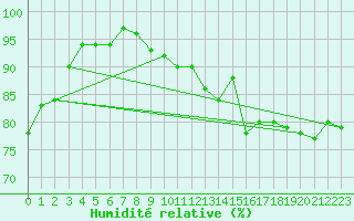 Courbe de l'humidit relative pour Saint-Priv (89)