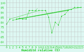 Courbe de l'humidit relative pour Leeming