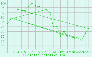 Courbe de l'humidit relative pour Providence, Theodore Francis Green State Airport