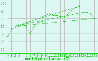 Courbe de l'humidit relative pour Ouessant (29)