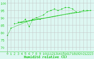 Courbe de l'humidit relative pour La Baeza (Esp)