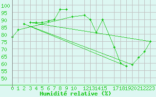 Courbe de l'humidit relative pour Florennes (Be)