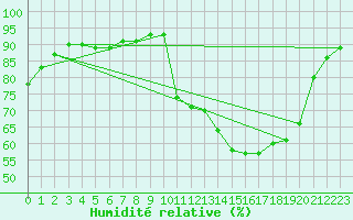 Courbe de l'humidit relative pour Thurey (71)