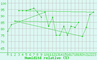 Courbe de l'humidit relative pour Lannion (22)